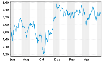 Chart BNP EASY-FTSE Gl.Dev.Green CTB - 1 Jahr