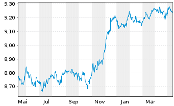 Chart Amundi Cor GreenBond UCITS ETF Acc - 1 Jahr