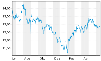 Chart Xtr.MSCI Ch.A ESG Scr.Sw.ETF USD - 1 Jahr