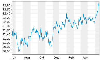 Chart Xtr.2-TIPS US Infl.Link.Bd ETF - 1 Jahr