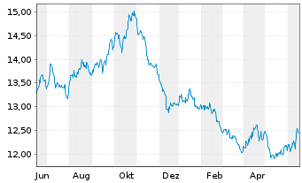 Chart AIS-SHORTDAX DAILY(1X)INVERSE - 1 Jahr