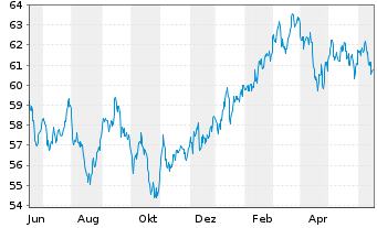 Chart AIS-MSCI PA.ESG CL.NZ AMB.CTB - 1 Jahr