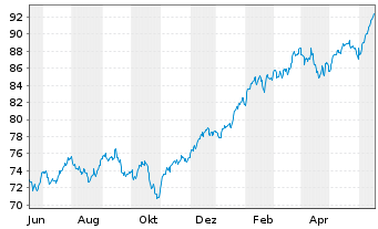 Chart Xtrackers MSCI USA Swap - 1 Jahr