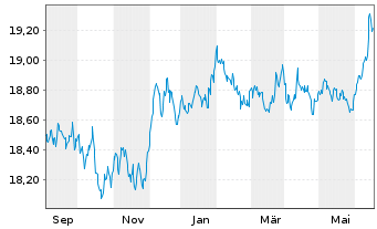 Chart AIS-AM.US AGG SRI DL DIS USD - 1 Jahr