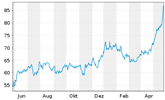 Chart Danaos Corp. - 1 Year