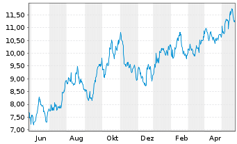 Chart DHT Holdings Inc. - 1 Year