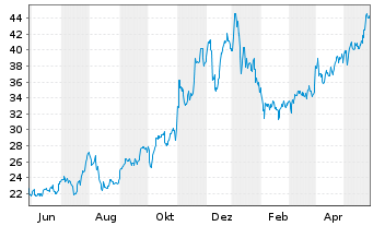 Chart Dorian LPG Ltd. - 1 Year