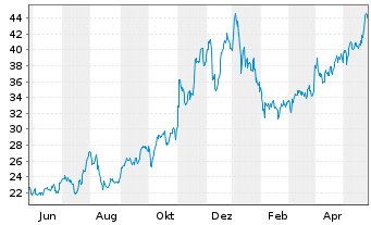 Chart Dorian LPG Ltd. - 1 Jahr