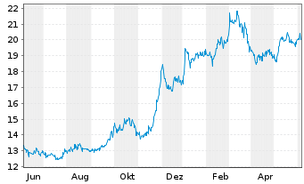 Chart EuroDry Ltd. - 1 Year