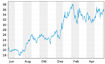 Chart EuroSeas Ltd. - 1 Year