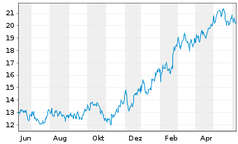 Chart Genco Shipping & Trading Ltd. - 1 Year
