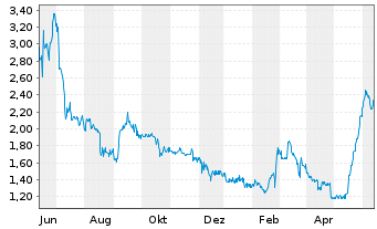 Chart Samara Asset Group PLC - 1 Year