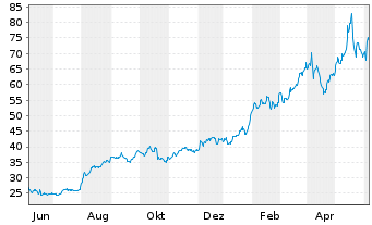 Chart MakeMyTrip Ltd. - 1 Year