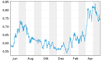 Chart Alphamin Resources Corp. - 1 Jahr