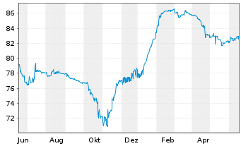 Chart AEGON Ltd. EO-FLR Nts 2004(14/Und.) - 1 Jahr