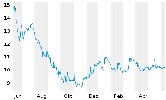 Chart Sif Holding N.V. - 1 Year