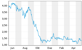 Chart InflaRX N.V. - 1 Jahr