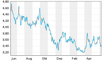 Chart Noram Drilling Company A.S. - 1 Year