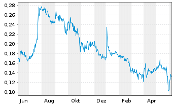 Chart Vow Green Metals AS - 1 Year