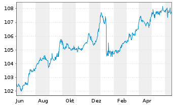 Chart Mutares SE & Co. KGaA FLR-Bonds v.23(23/27) - 1 Jahr