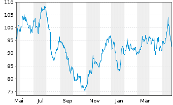 Chart Copa Holdings S.A. - 1 Jahr