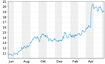 Chart Galp Energia SGPS S.A. - 1 Year