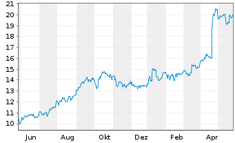Chart Galp Energia SGPS S.A. - 1 Jahr