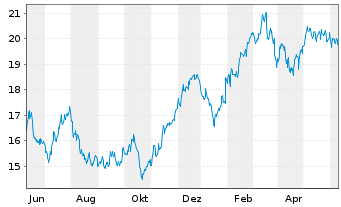 Chart SKF, AB - 1 Year