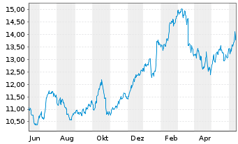 Chart Skandinaviska Enskilda Banken - 1 Year