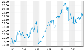 Chart Swedbank AB - 1 an