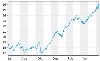 Chart Investor AB Namn-Aktier B - 1 Year