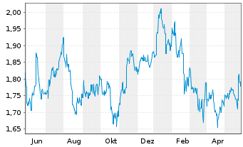 Chart SATS Ltd. - 1 Jahr