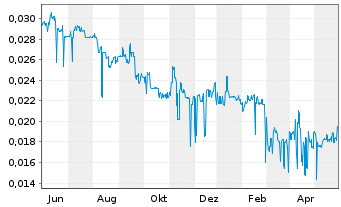 Chart Pollux Properties Ltd. - 1 Jahr