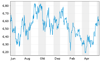 Chart Singapore Exchange Ltd. - 1 Year