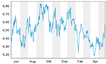 Chart Singapore Exchange Ltd. - 1 Jahr