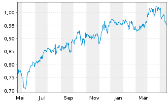 Chart ComfortDelGro Corp. - 1 Year