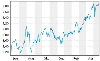 Chart Oversea-Chinese Bnkg Corp.Ltd. - 1 Jahr
