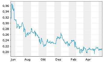 Chart ISDN Holdings Ltd. - 1 Year