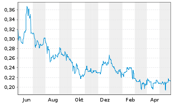 Chart ISDN Holdings Ltd. - 1 Jahr