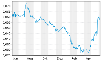 Chart Yoma Strategic Holdings Ltd. - 1 Year
