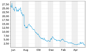 Chart Maxeon Solar Technologies Ltd. - 1 Year