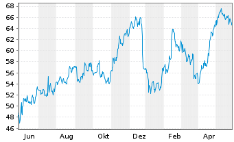 Chart AAR Corp. - 1 Jahr