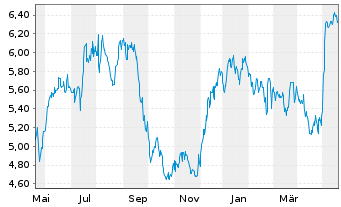 Chart AG Mortgage Investm.Trust Inc. - 1 an