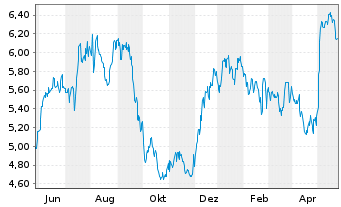 Chart AG Mortgage Investm.Trust Inc. - 1 Year