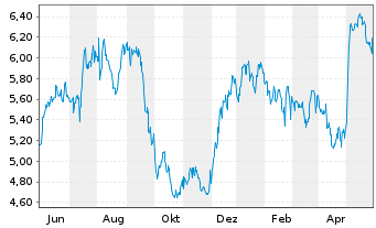Chart AG Mortgage Investm.Trust Inc. - 1 Jahr