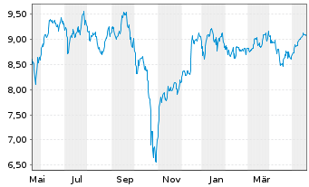 Chart AGNC Investment Corp. - 1 an
