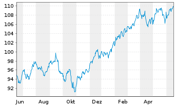 Chart ALPS ETF T.-Equal Sec.Wght ETF - 1 Jahr