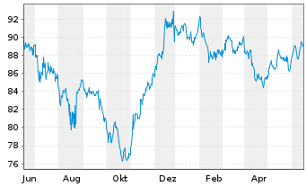 Chart AT & T Inc. DL-Notes 2014(14/44) - 1 Jahr