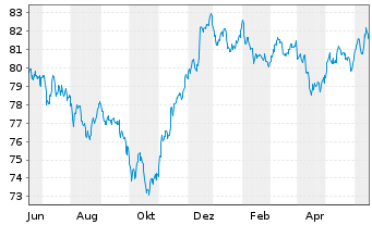 Chart AT & T Inc. DL-Notes 2020(20/32) - 1 Jahr