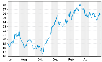 Chart ARK ETF Trust-Fintech.Inno.ETF - 1 Jahr